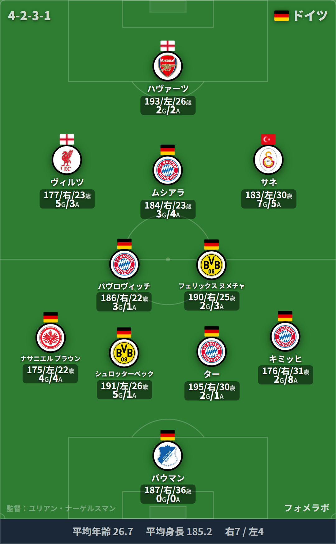 ドイツ代表 フォーメーション(4-2-3-1)・スタメン|アメリカ代表 vs ドイツ代表