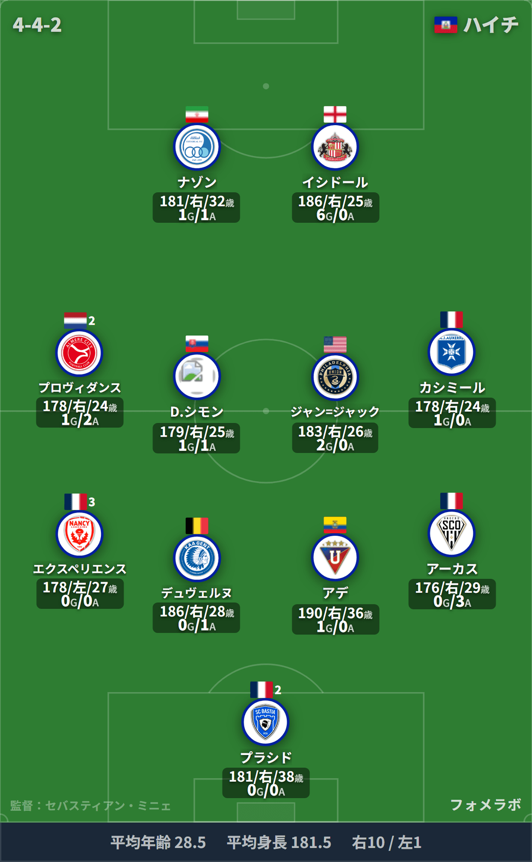 ハイチ代表 フォーメーション(4-4-2)・スタメン|ハイチ代表 vs ニュージーランド代表