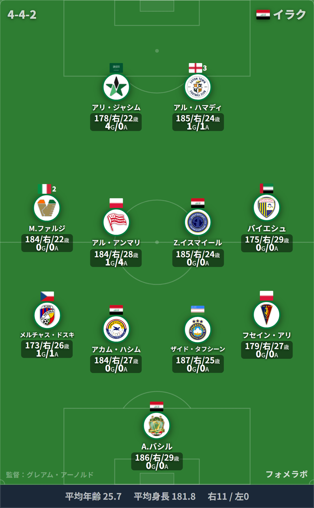イラク代表 フォーメーション(4-4-2)・スタメン|スペイン代表 vs イラク代表