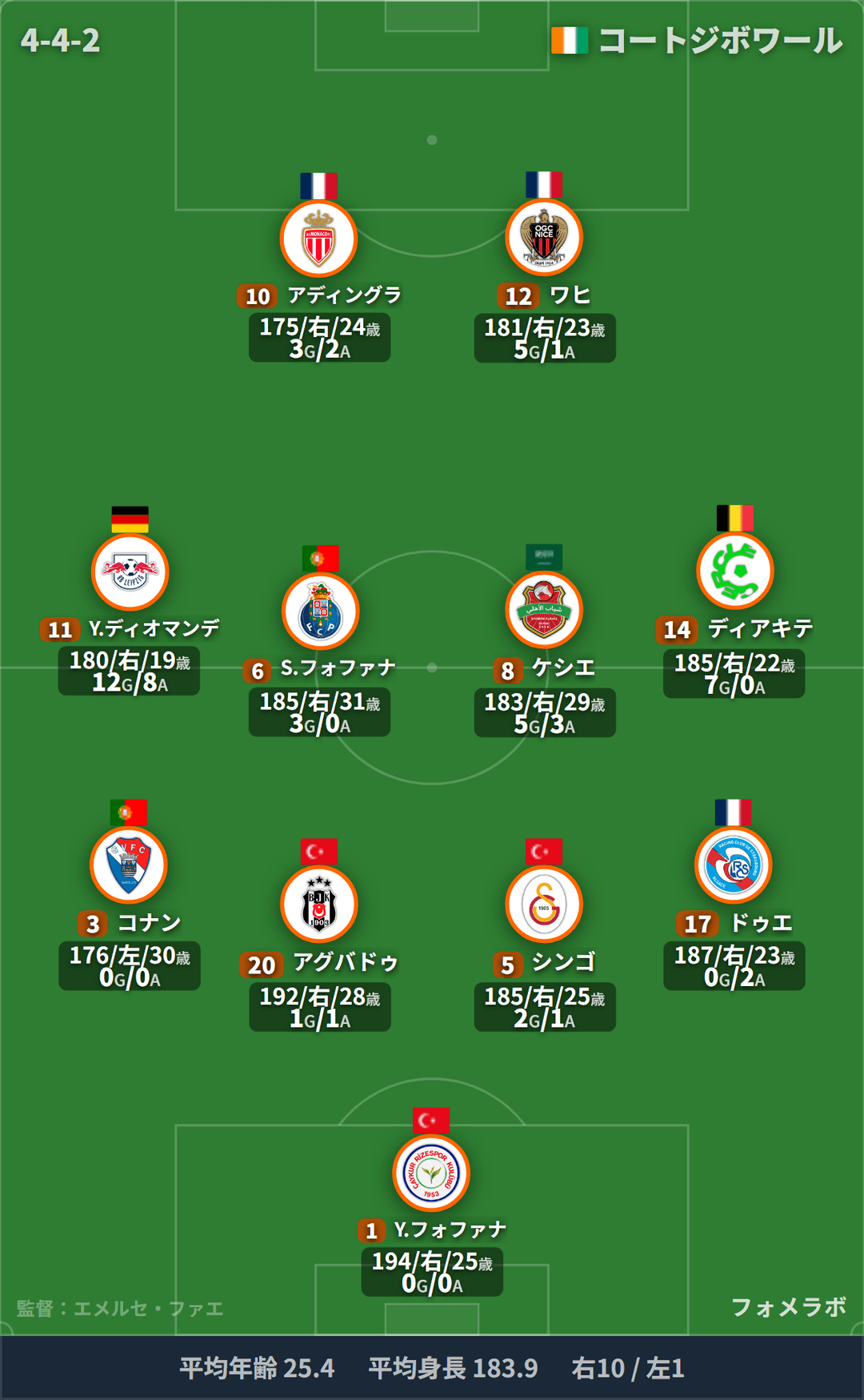 コートジボワール代表 フォーメーション(4-4-2)・スタメン|フランス代表 vs コートジボワール代表