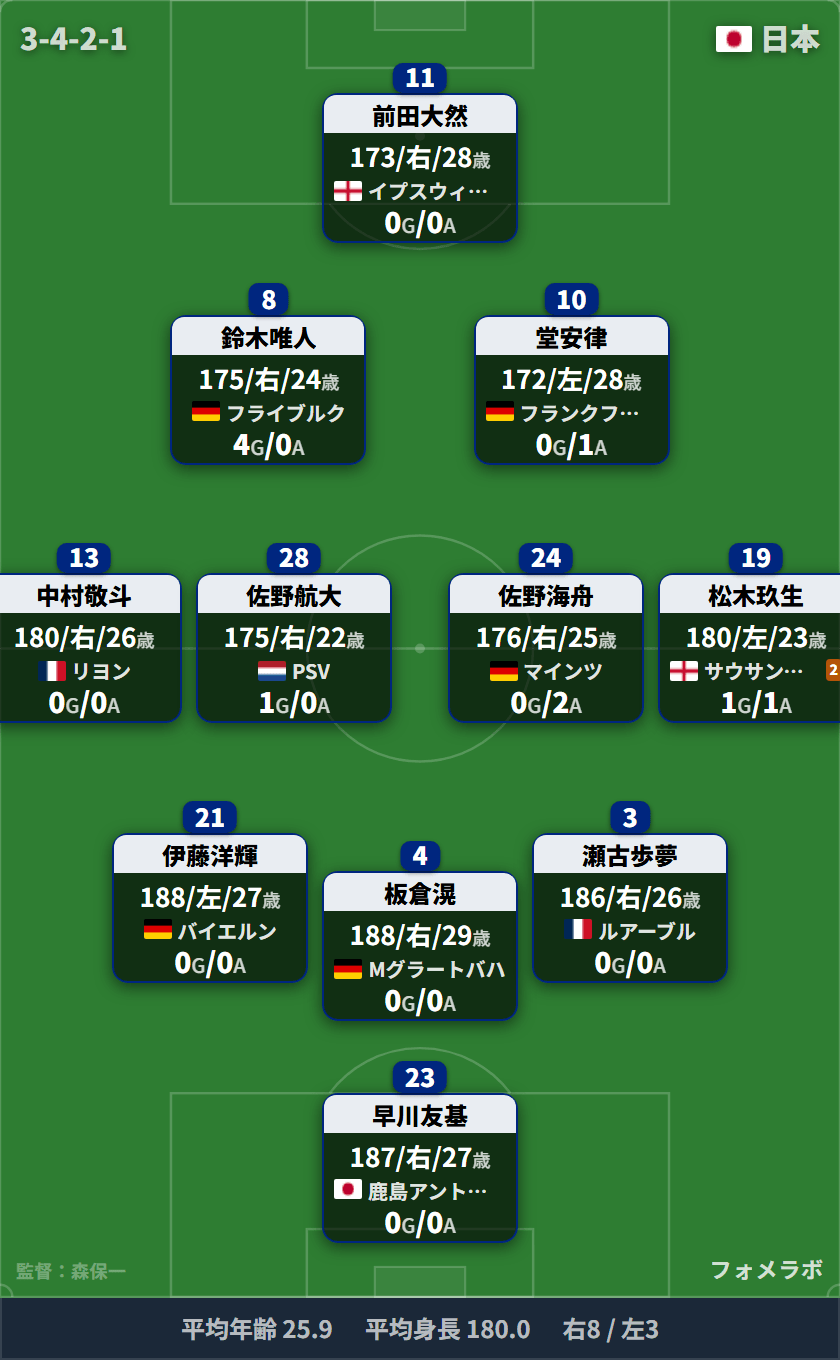 日本代表 フォーメーション(3-4-2-1)・スタメン|日本代表 vs ウルグアイ代表