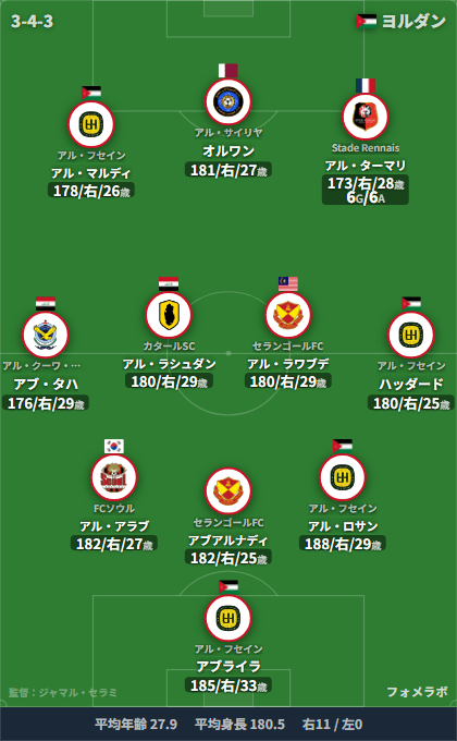 ヨルダン代表 3-4-3 フォーメーション スタメン