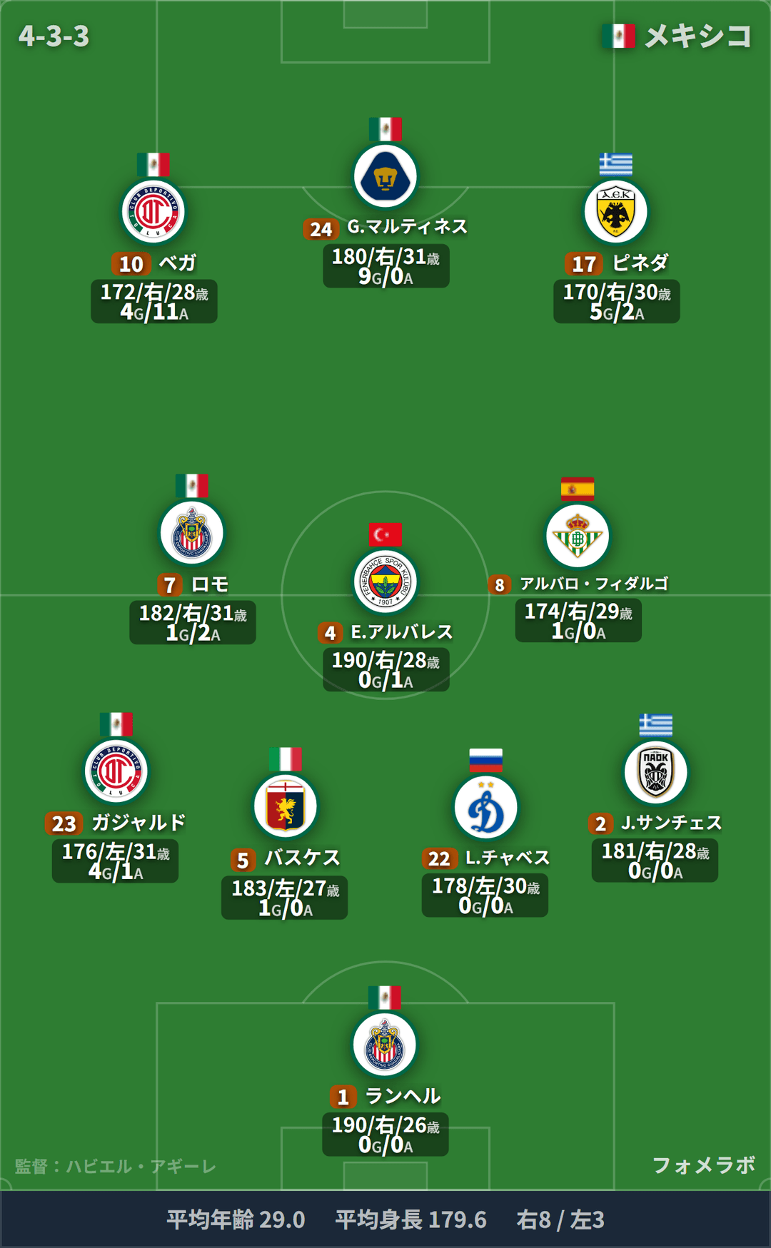 メキシコ代表 フォーメーション(4-3-3)・スタメン|メキシコ代表 vs オーストラリア代表