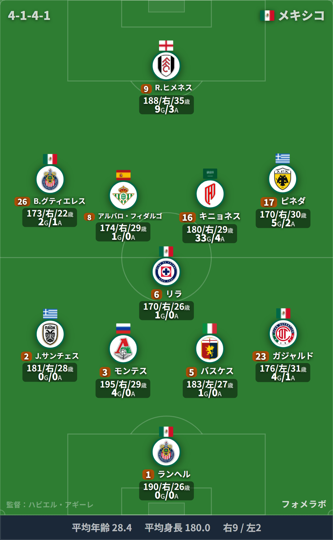 メキシコ代表 フォーメーション(4-1-4-1)・スタメン|メキシコ代表 vs ベルギー代表