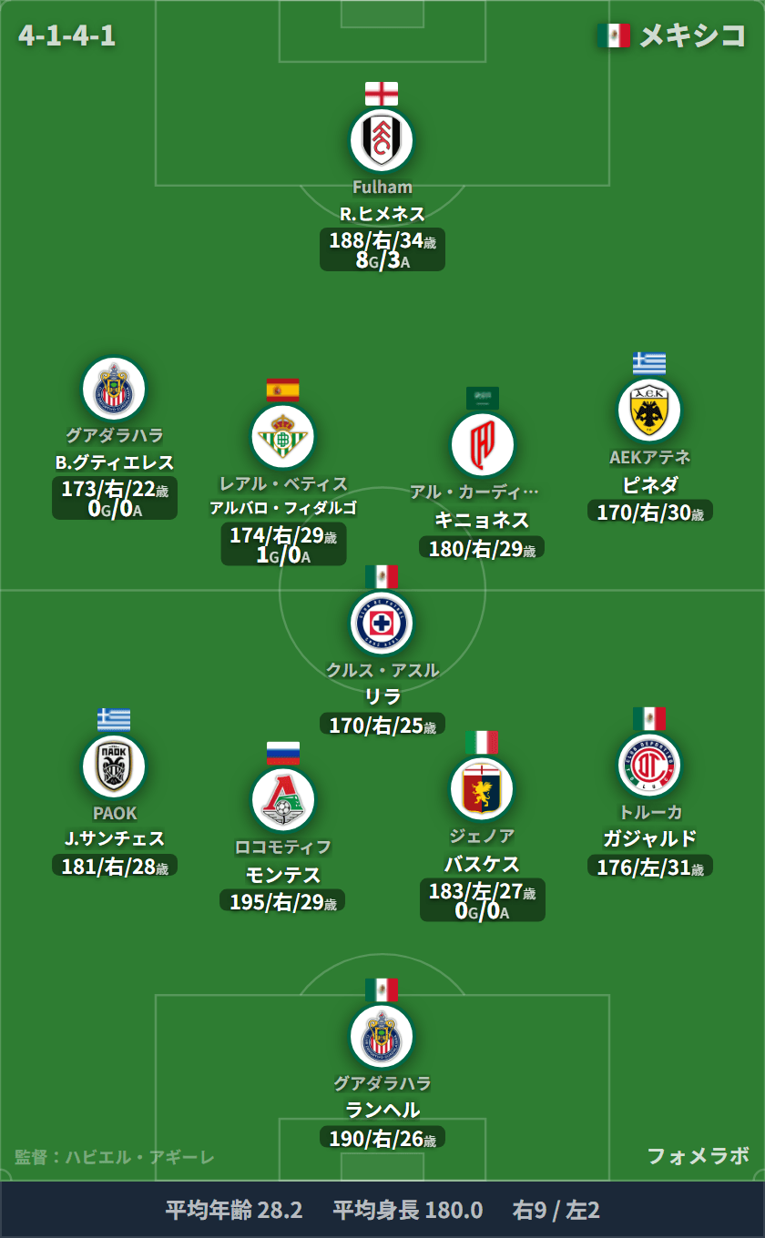 メキシコ代表 4-1-4-1 フォーメーション スタメン