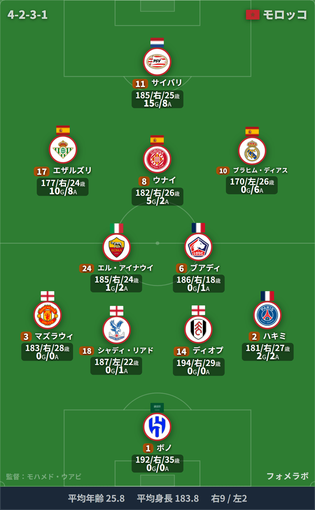 モロッコ代表 フォーメーション(4-2-3-1)・スタメン|モロッコ代表 vs ノルウェー代表