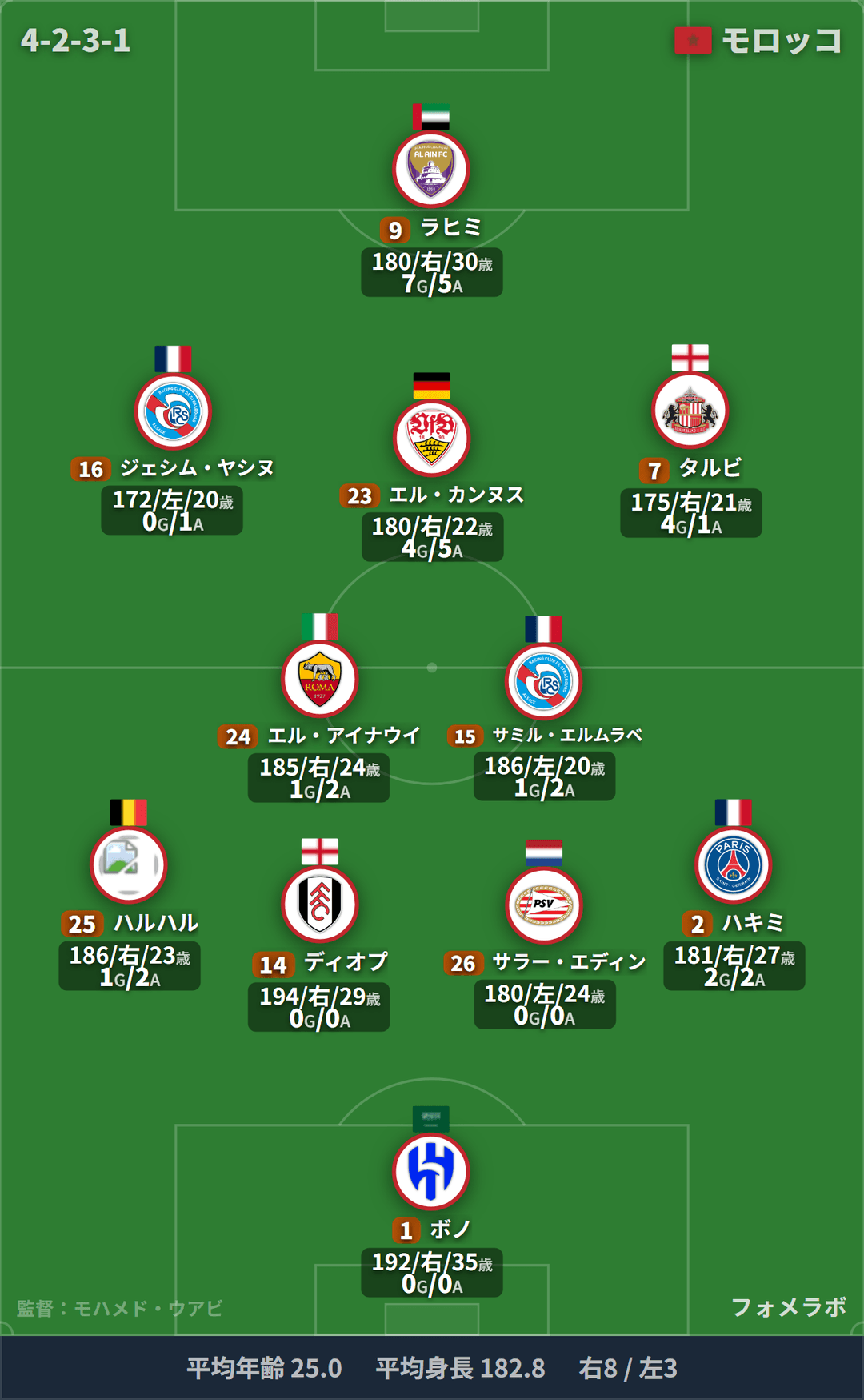 モロッコ代表 フォーメーション(4-2-3-1)・スタメン|モロッコ代表 vs パラグアイ代表
