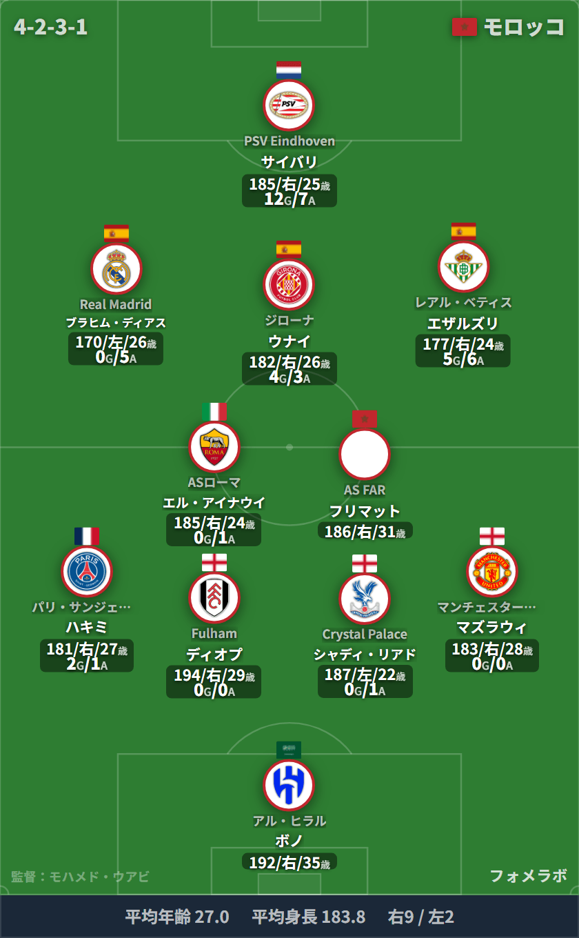 モロッコ代表 4-2-3-1 フォーメーション スタメン