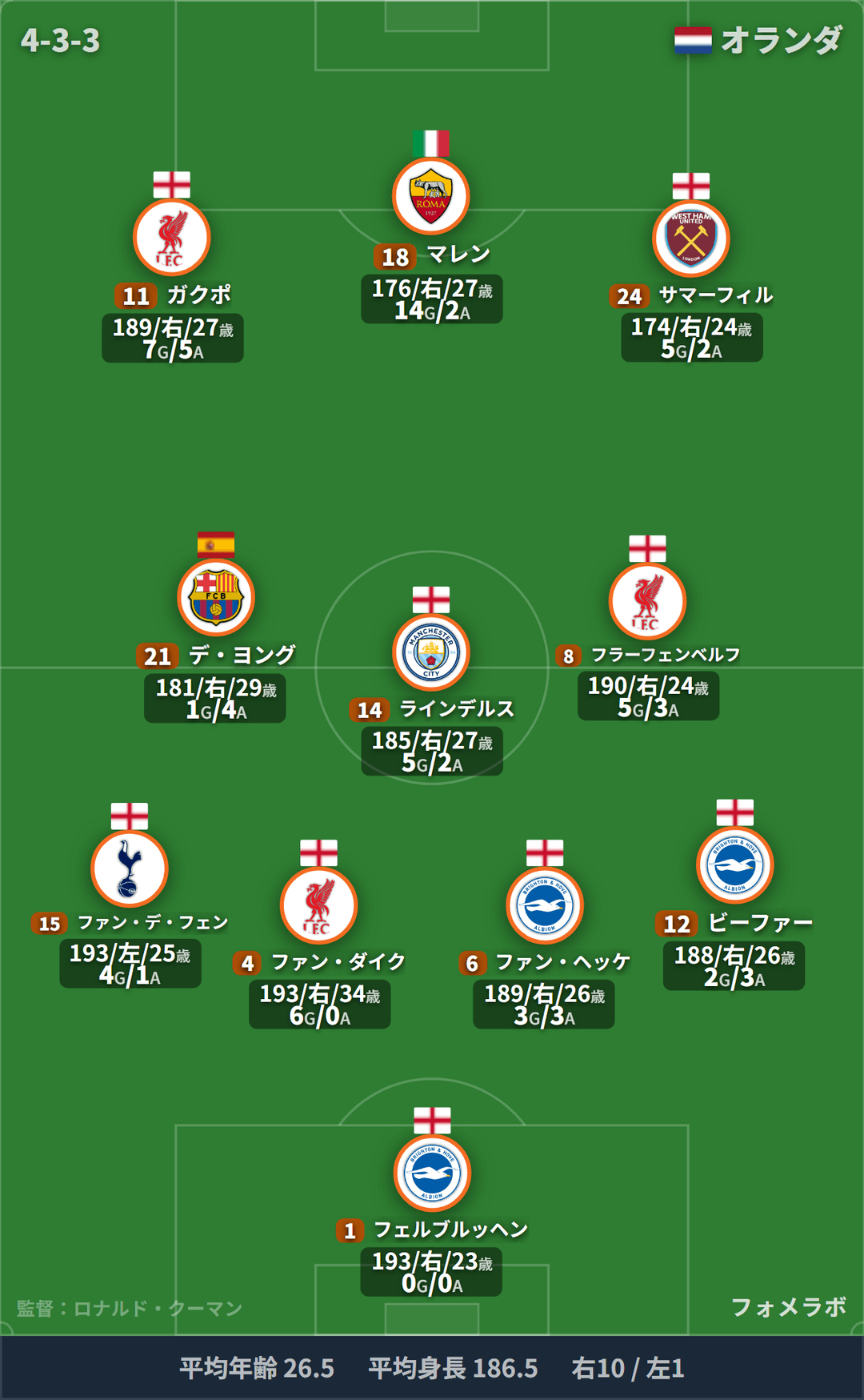 オランダ代表 フォーメーション(4-3-3)・スタメン|オランダ代表 vs アルジェリア代表