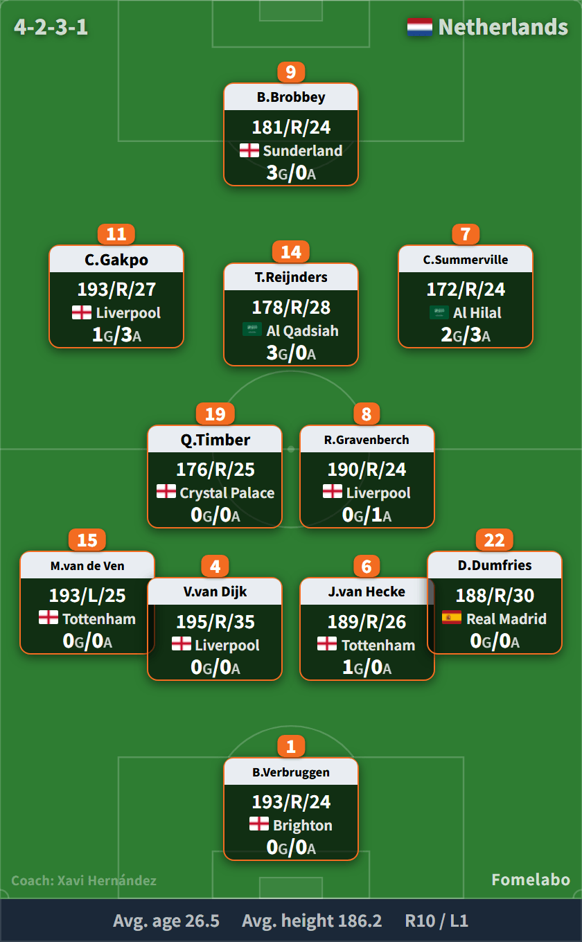 Netherlands formation (4-2-3-1) starting XI | Netherlands vs Germany