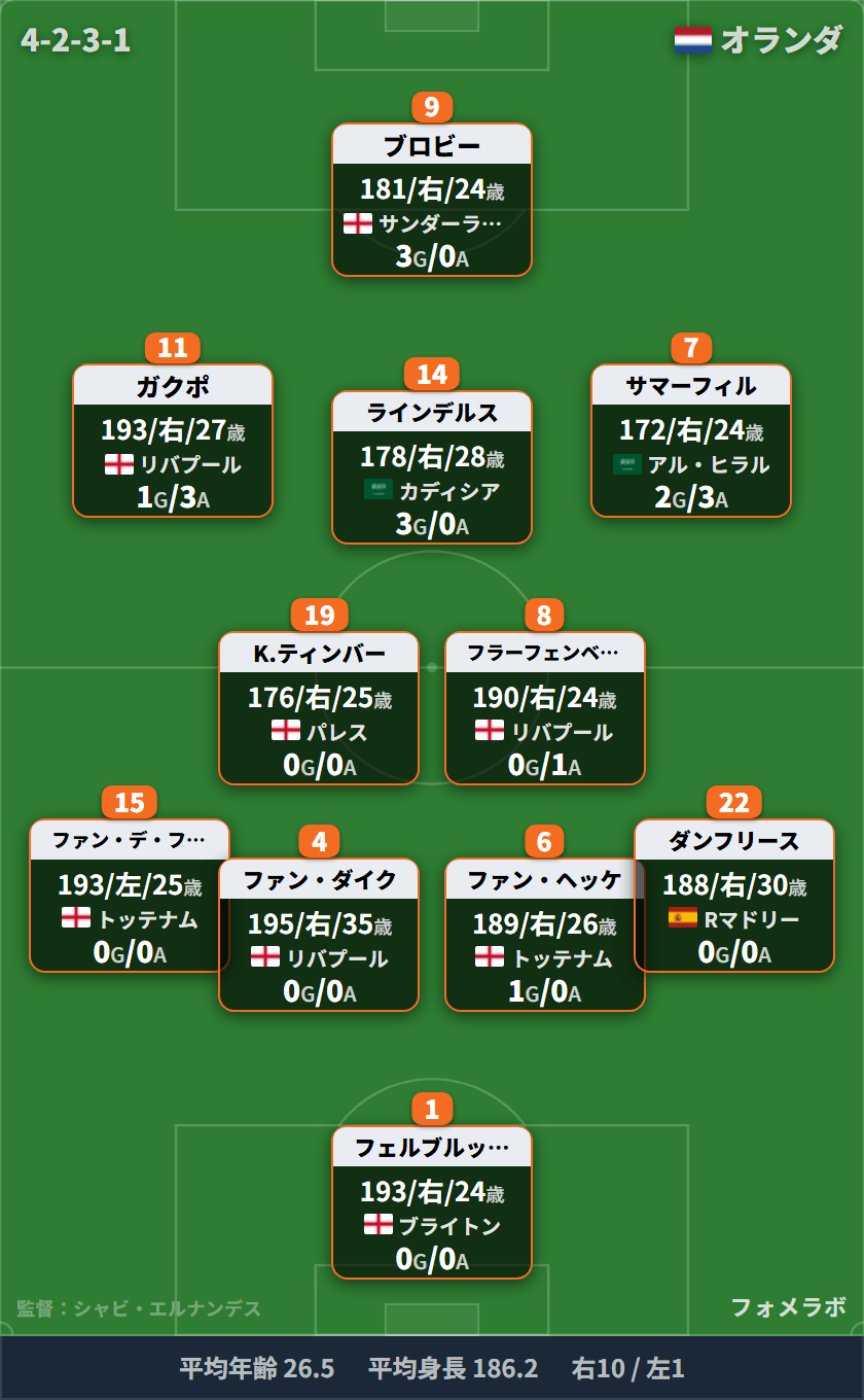 オランダ代表 フォーメーション(4-2-3-1)・スタメン|オランダ代表 vs ドイツ代表
