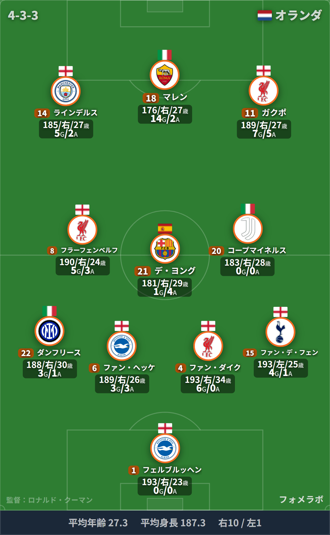 オランダ代表 フォーメーション(4-3-3)・スタメン|オランダ代表 vs ノルウェー代表