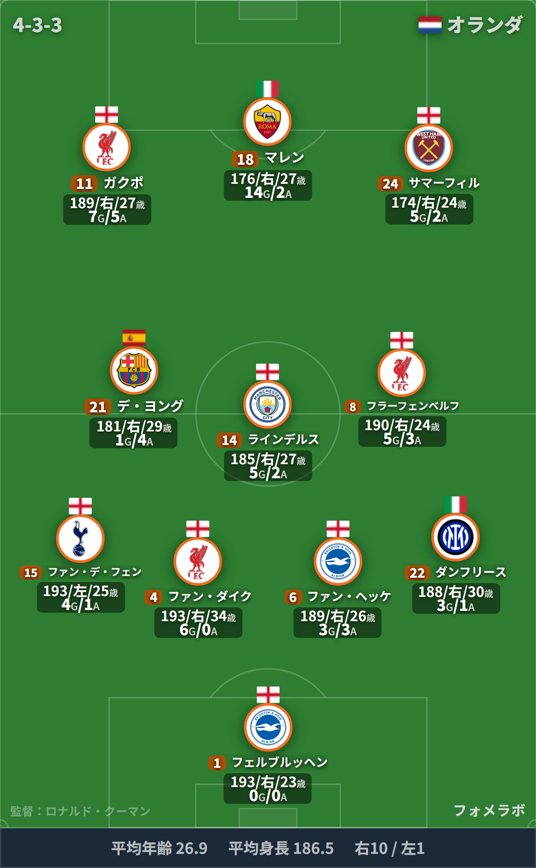 オランダ代表 フォーメーション(4-3-3)・スタメン|オランダ代表 vs ウズベキスタン代表