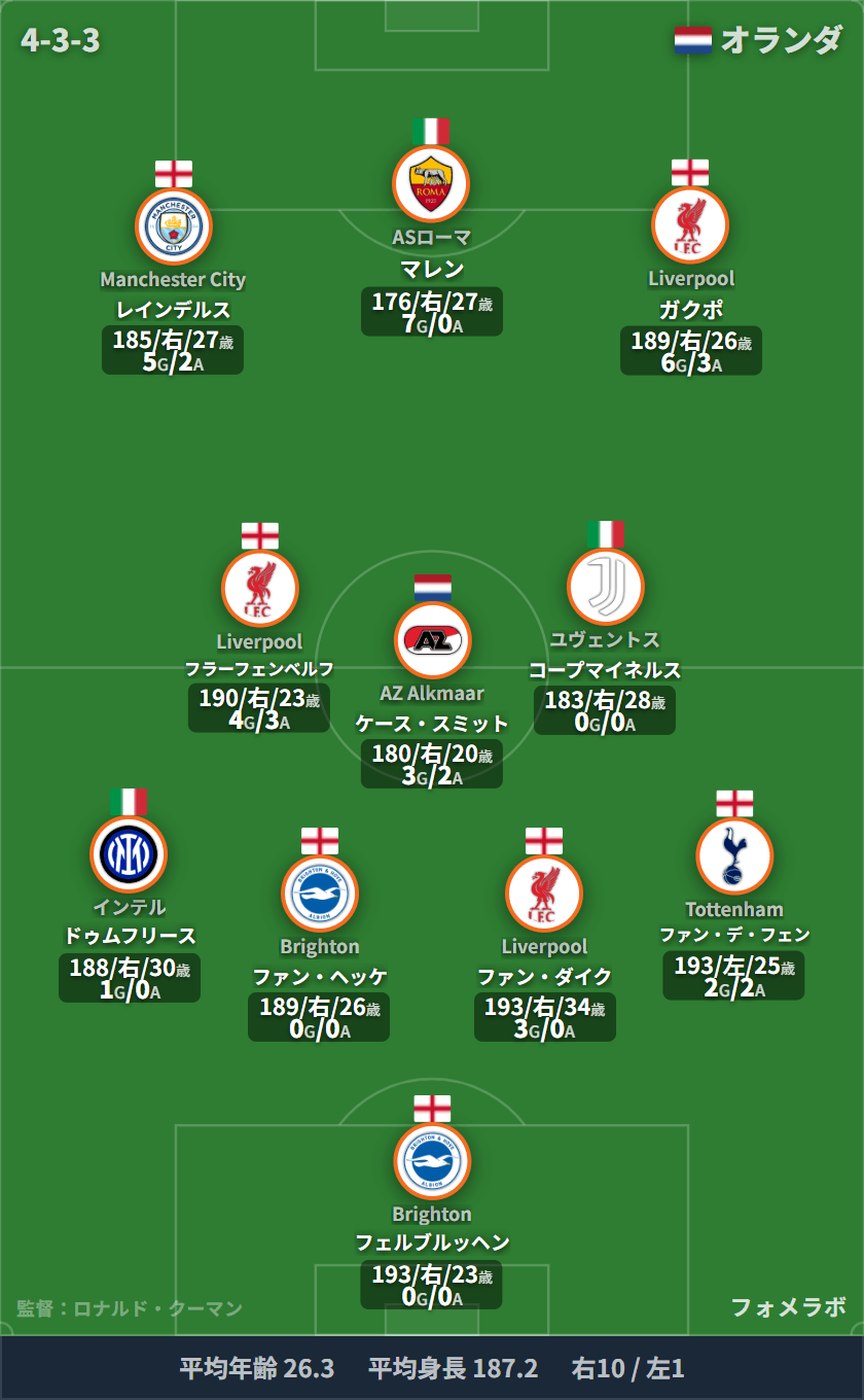 オランダ代表 4-3-3 フォーメーション スタメン