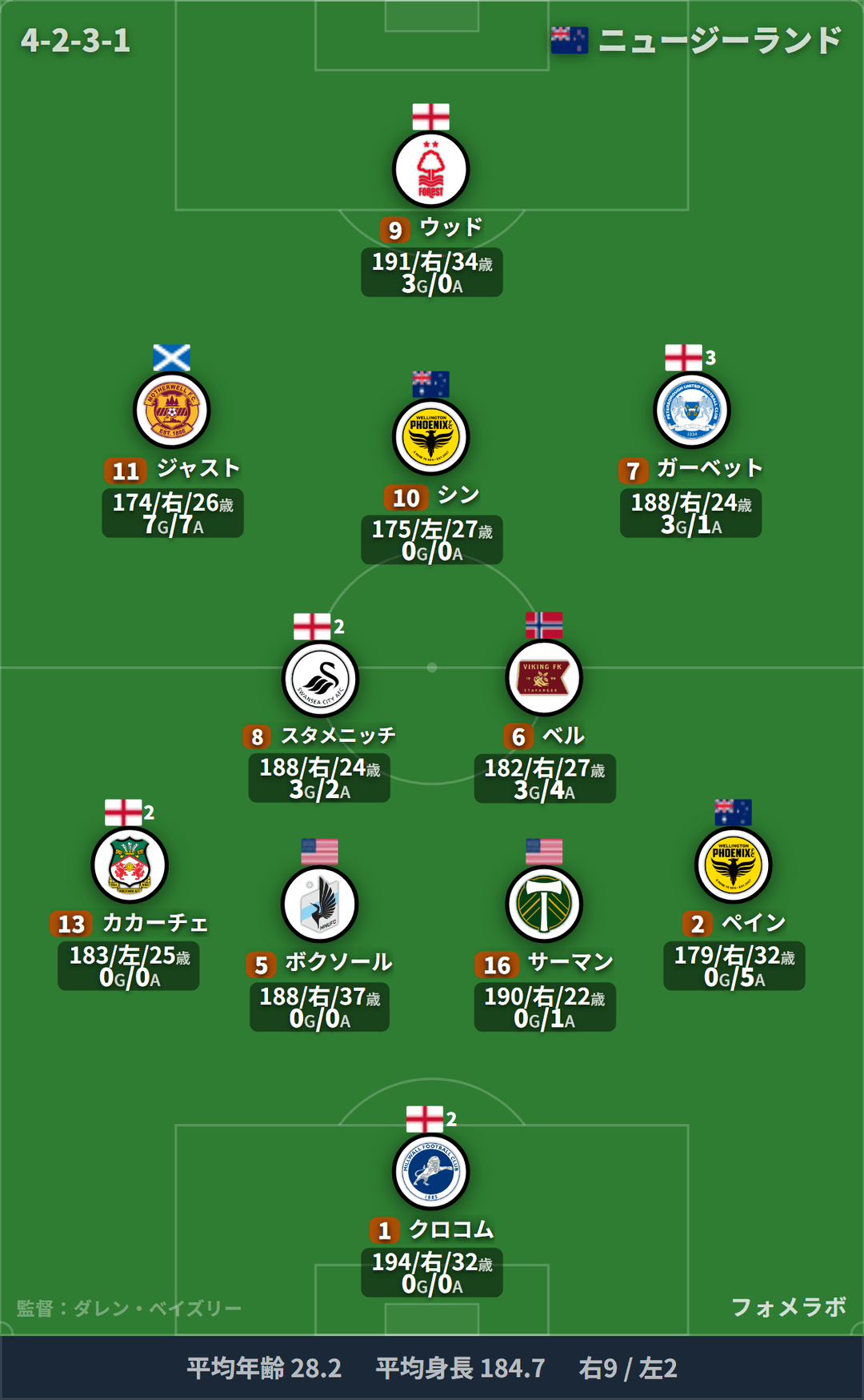 ニュージーランド代表 フォーメーション(4-2-3-1)・スタメン|イングランド代表 vs ニュージーランド代表