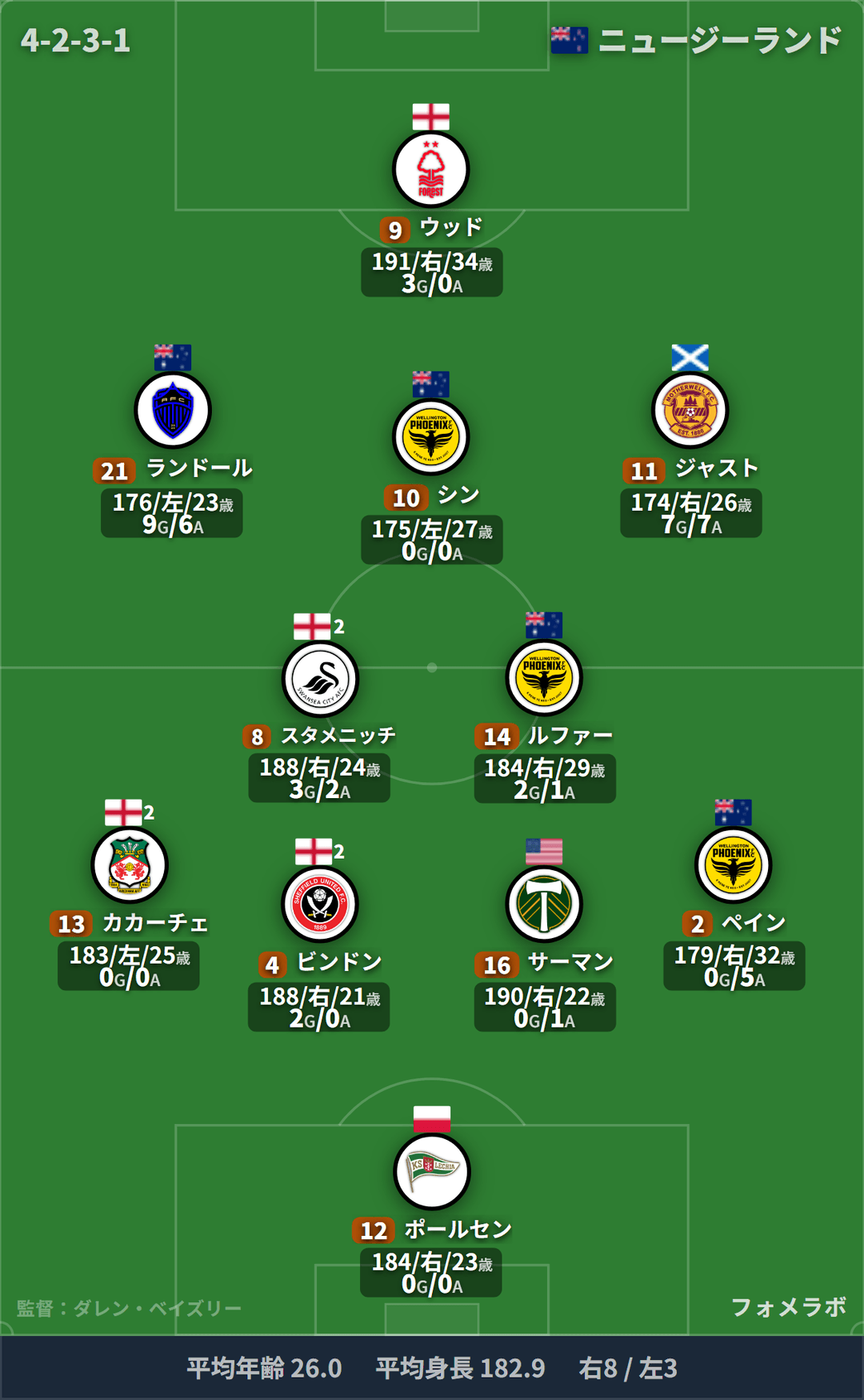 ニュージーランド代表 フォーメーション(4-2-3-1)・スタメン|ハイチ代表 vs ニュージーランド代表