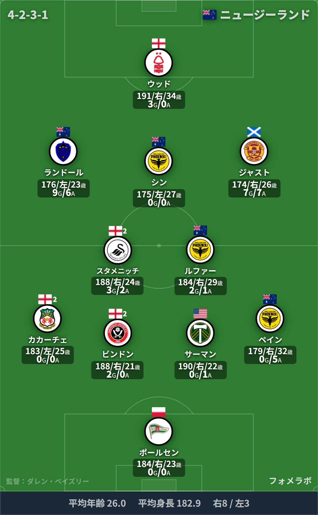 ニュージーランド代表 4-2-3-1 フォーメーション スタメン
