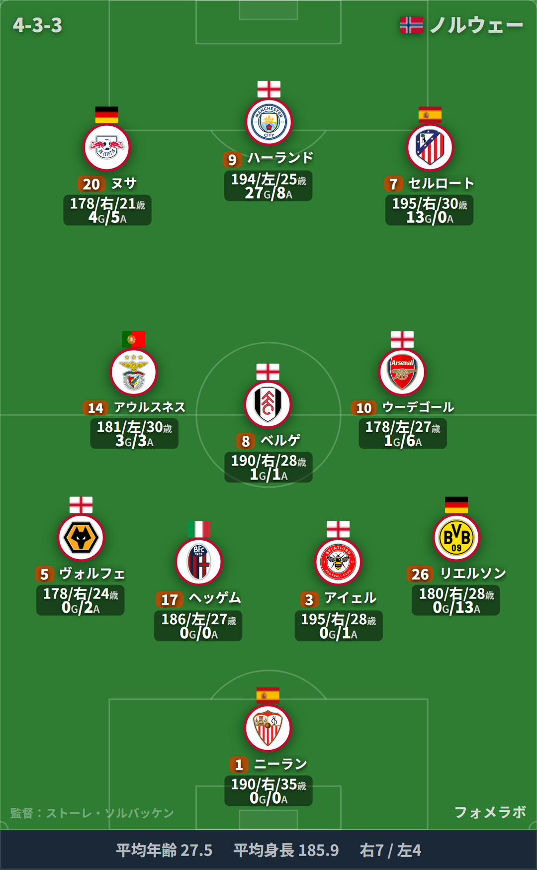 ノルウェー代表 フォーメーション(4-3-3)・スタメン|モロッコ代表 vs ノルウェー代表