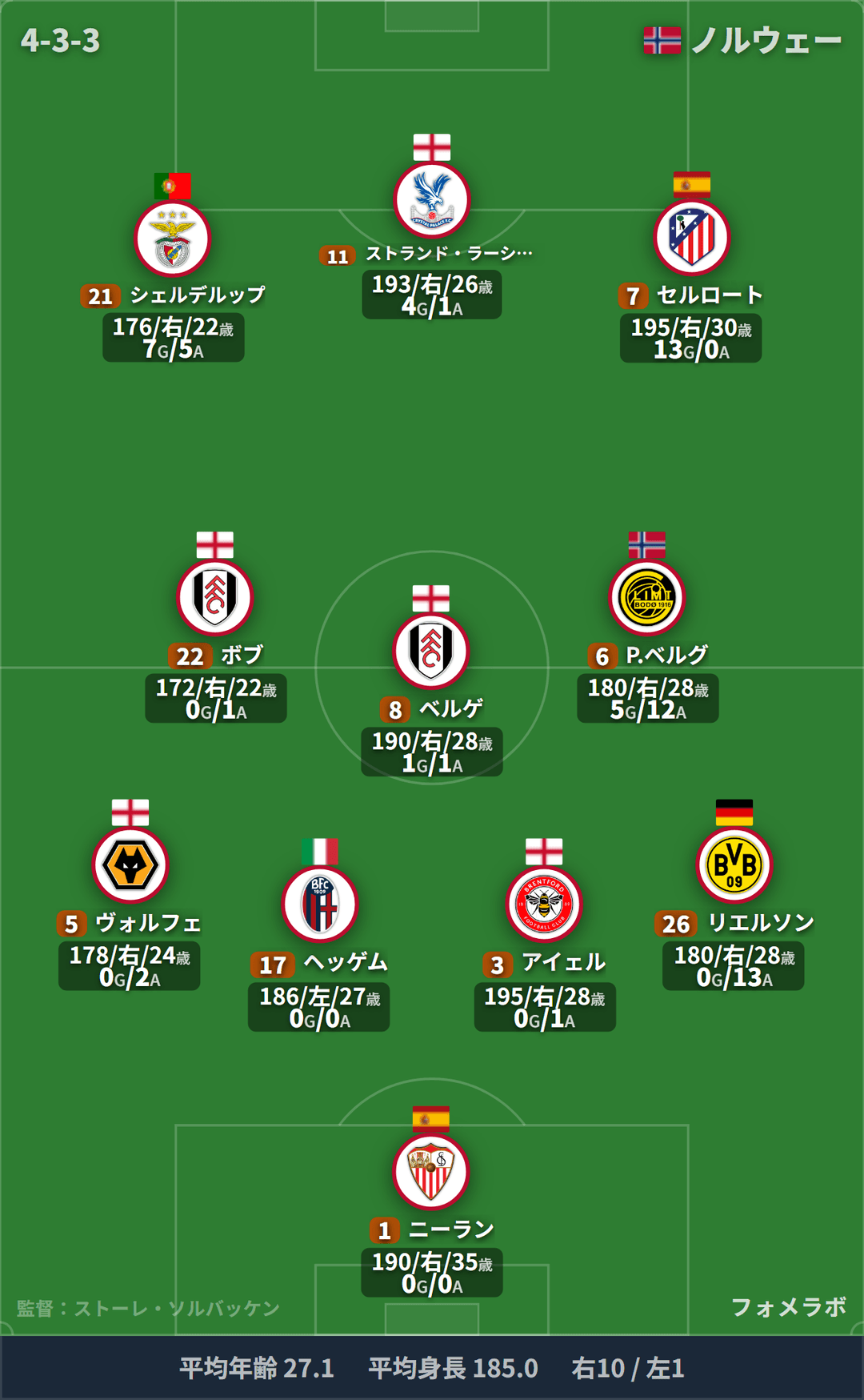ノルウェー代表 フォーメーション(4-3-3)・スタメン|オランダ代表 vs ノルウェー代表