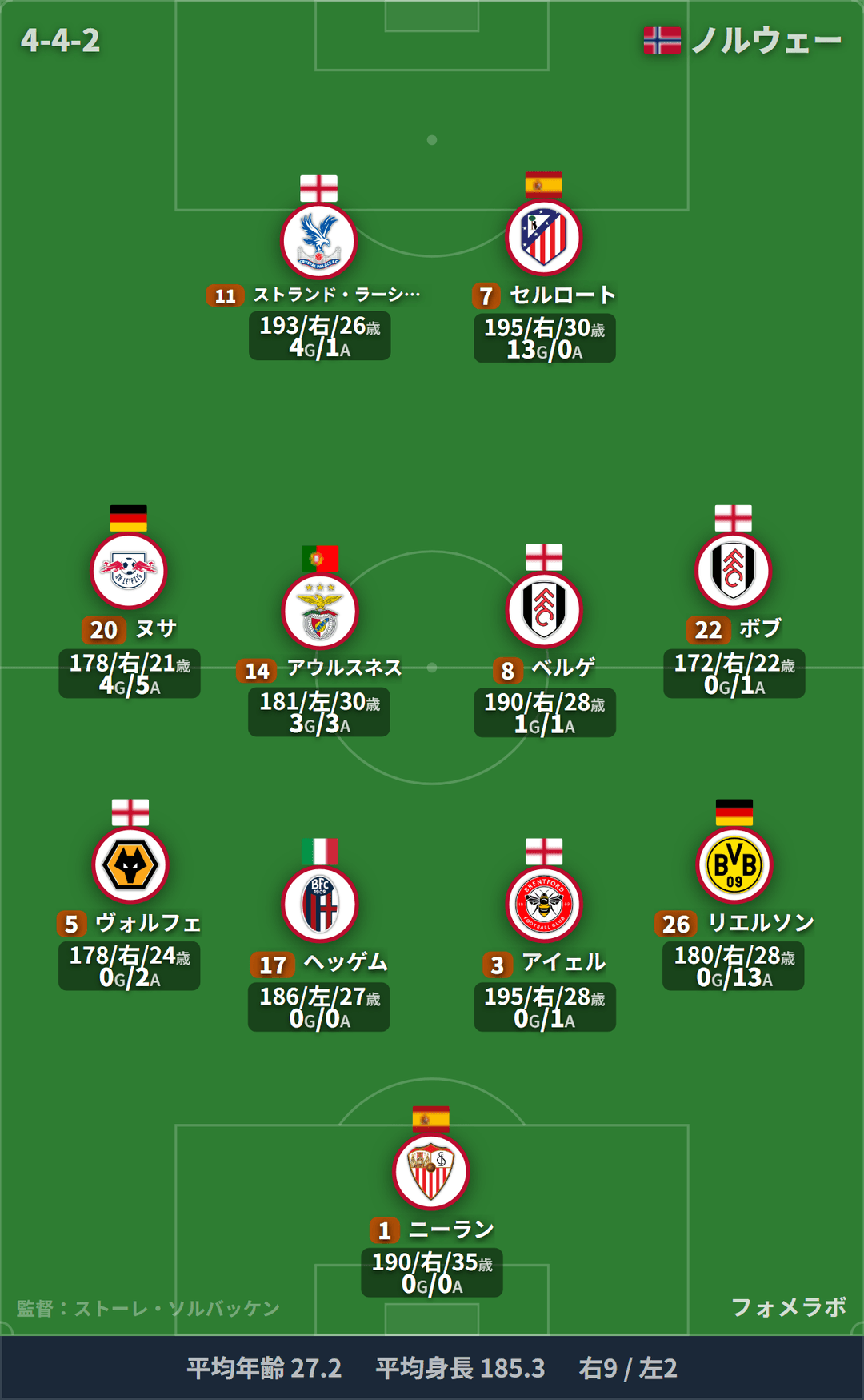 ノルウェー代表 フォーメーション(4-4-2)・スタメン|ノルウェー代表 vs スウェーデン代表