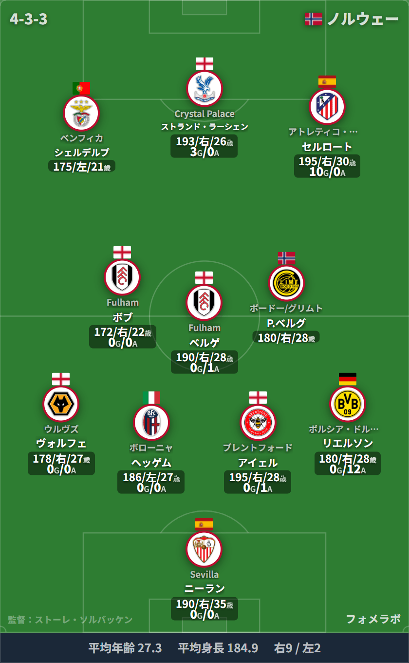 ノルウェー代表 4-3-3 フォーメーション スタメン