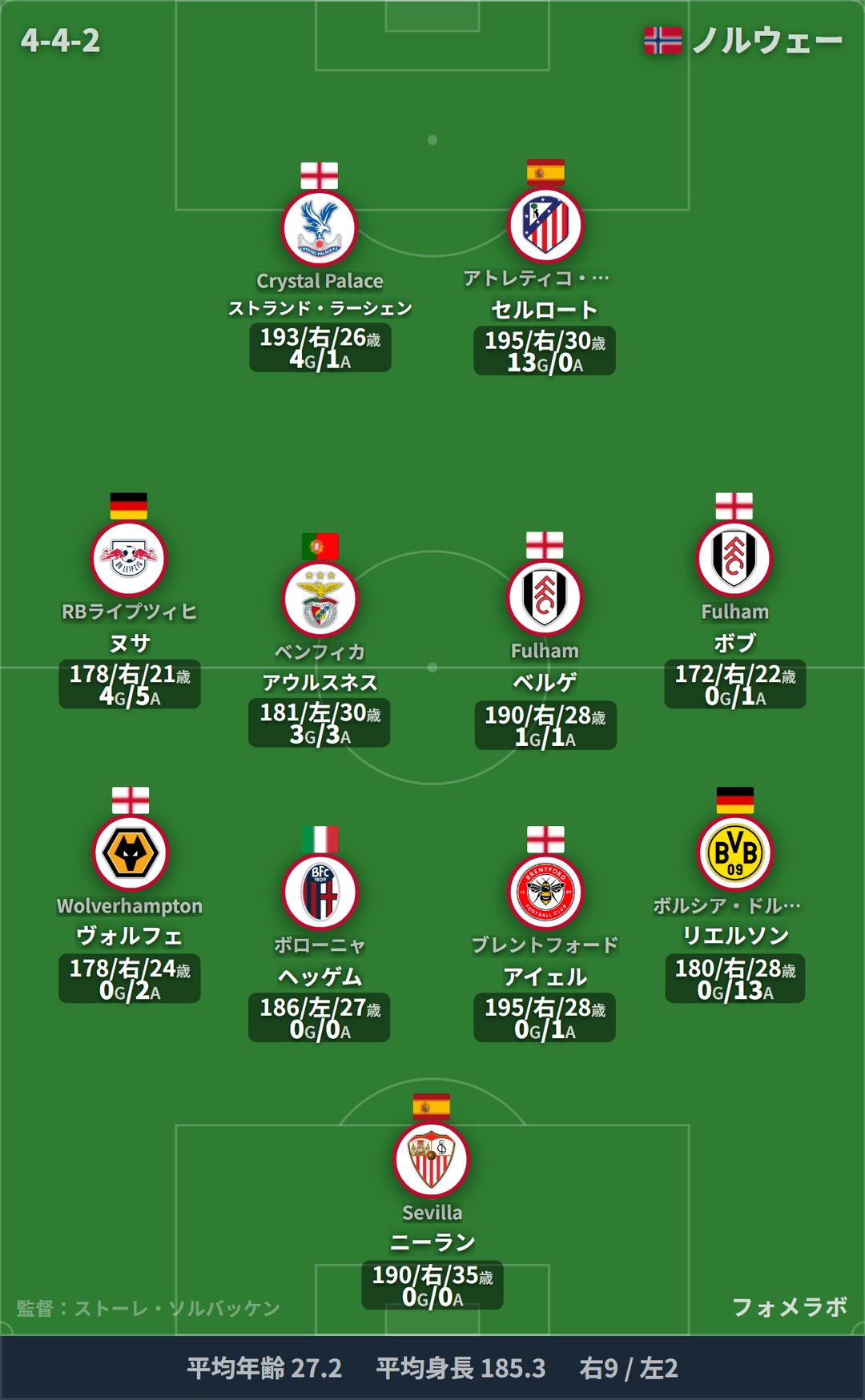 ノルウェー代表 4-4-2 フォーメーション スタメン