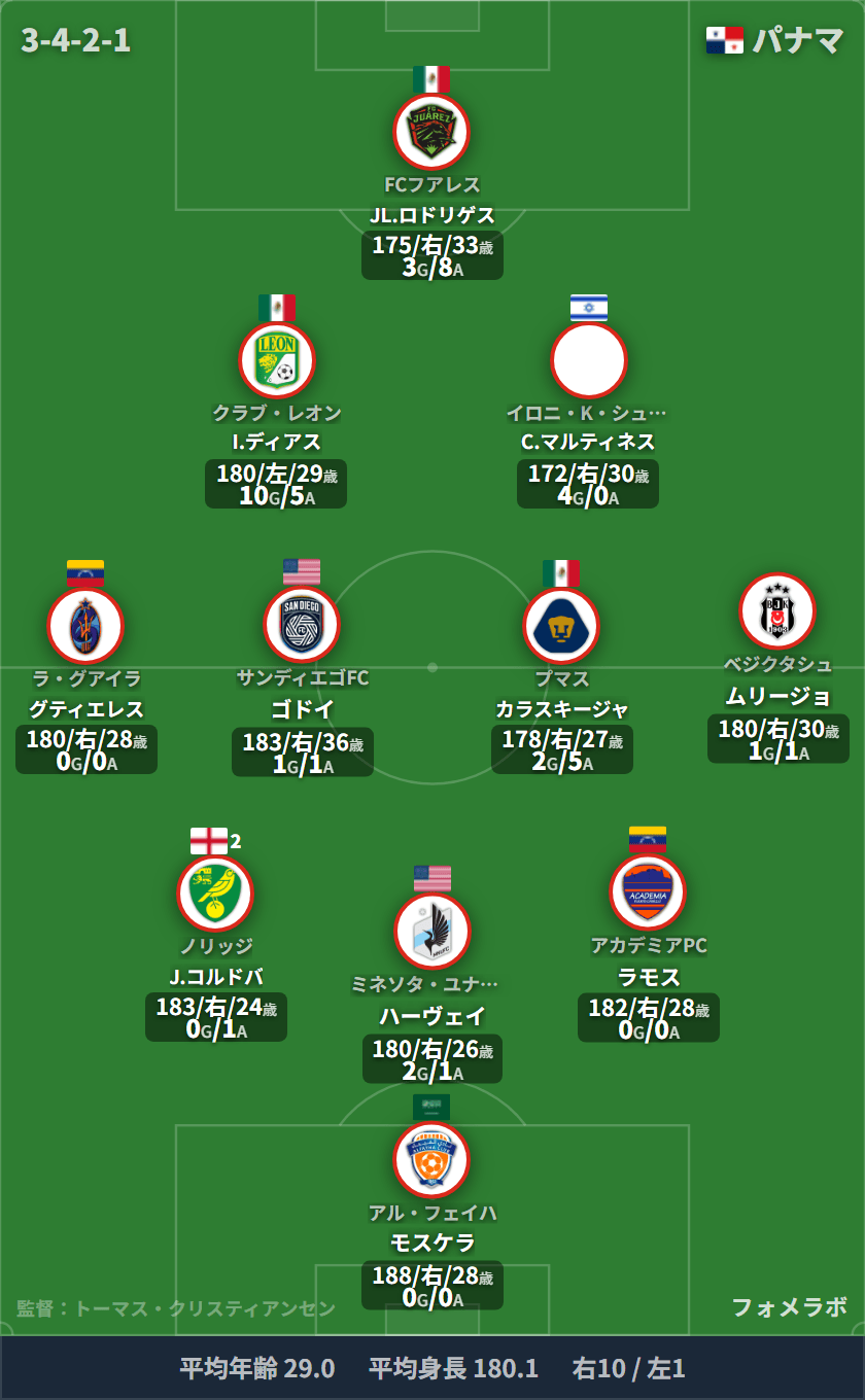 パナマ代表 フォーメーション(5-4-1)・スタメン|ブラジル代表 vs パナマ代表