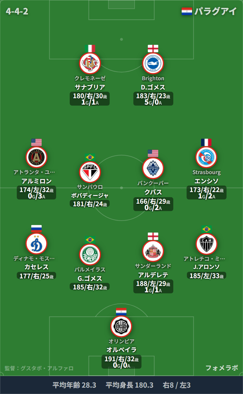 パラグアイ代表 4-4-2 フォーメーション スタメン