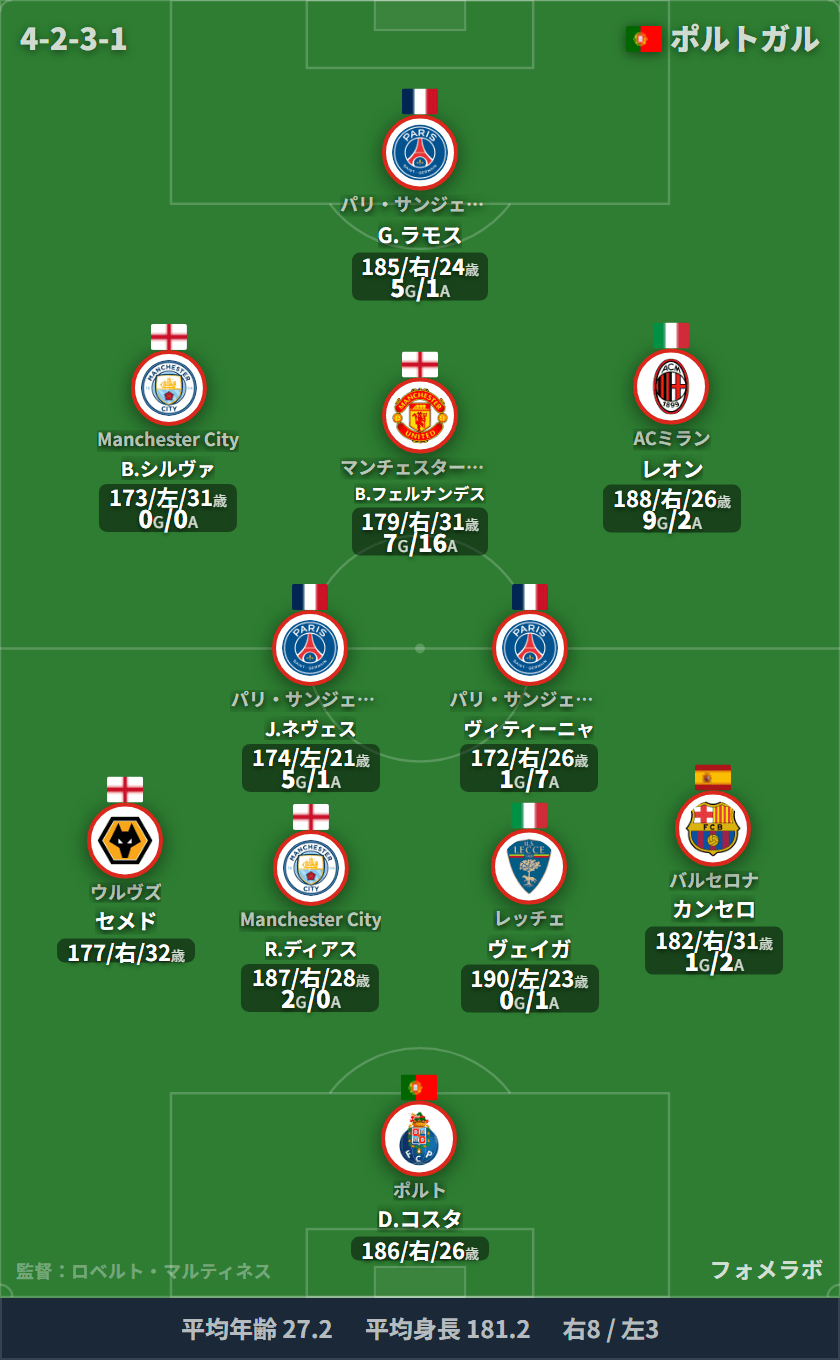 ポルトガル代表 フォーメーション(4-2-3-1)・スタメン|アメリカ代表 vs ポルトガル代表