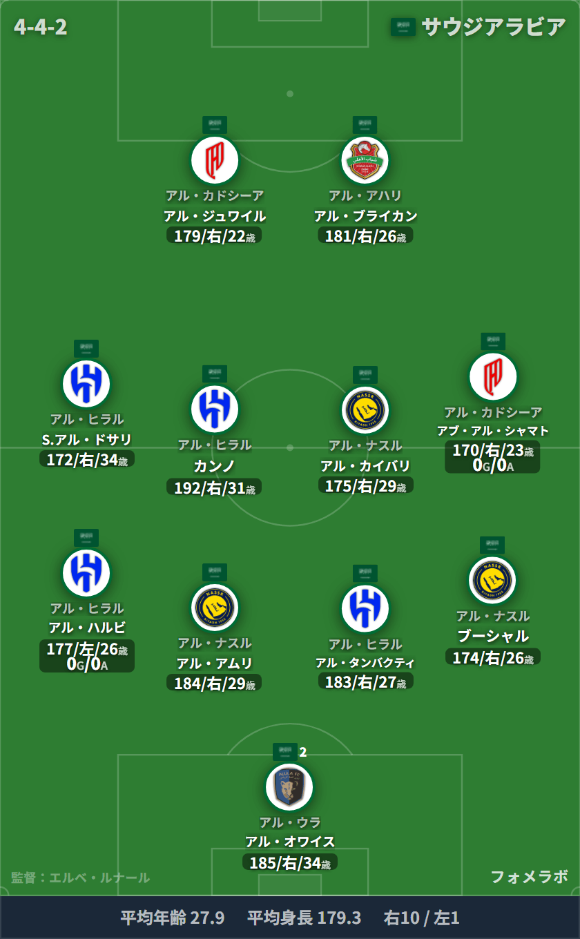 サウジアラビア代表 フォーメーション(4-4-2)・スタメン|エクアドル代表 vs サウジアラビア代表