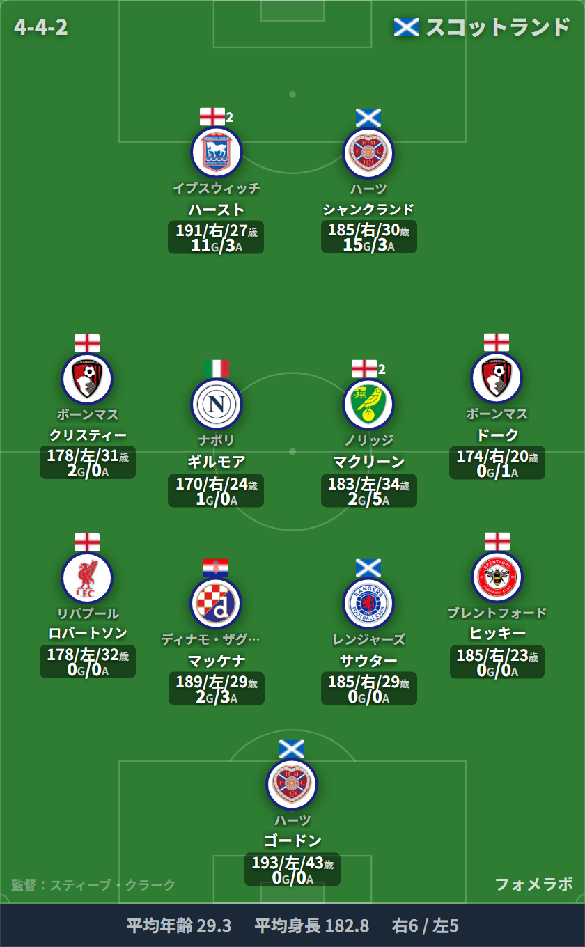 スコットランド代表 フォーメーション(4-4-2)・スタメン|スコットランド代表 vs キュラソー代表