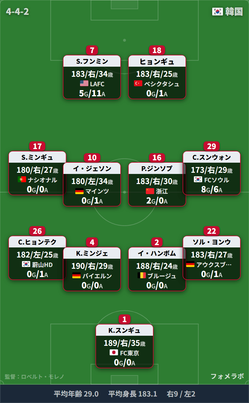 韓国代表 フォーメーション(4-4-2)・スタメン|韓国代表 vs エクアドル代表