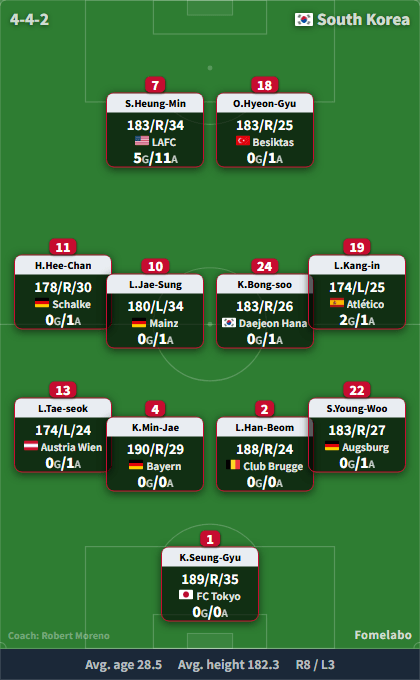 South Korea formation (4-4-2) starting XI | South Korea vs Uruguay