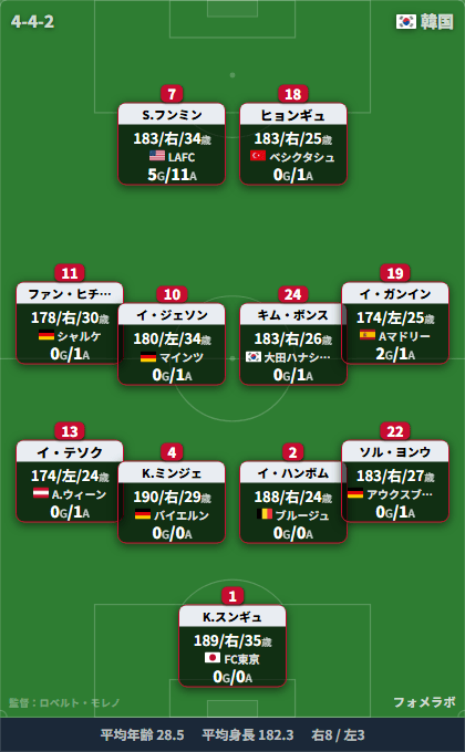 韓国代表 フォーメーション(4-4-2)・スタメン|韓国代表 vs ウルグアイ代表