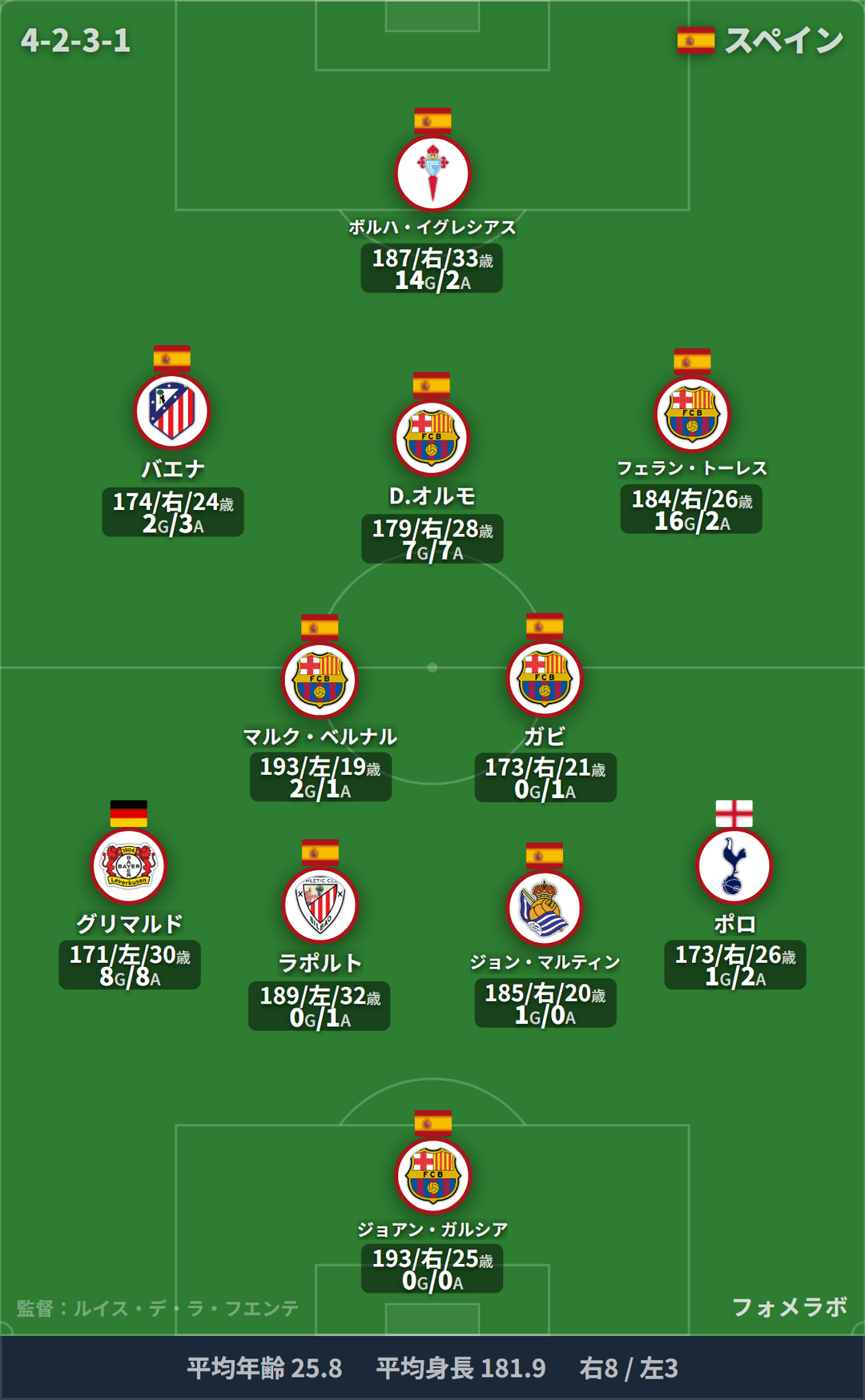 スペイン代表 フォーメーション(4-2-3-1)・スタメン|スペイン代表 vs イラク代表