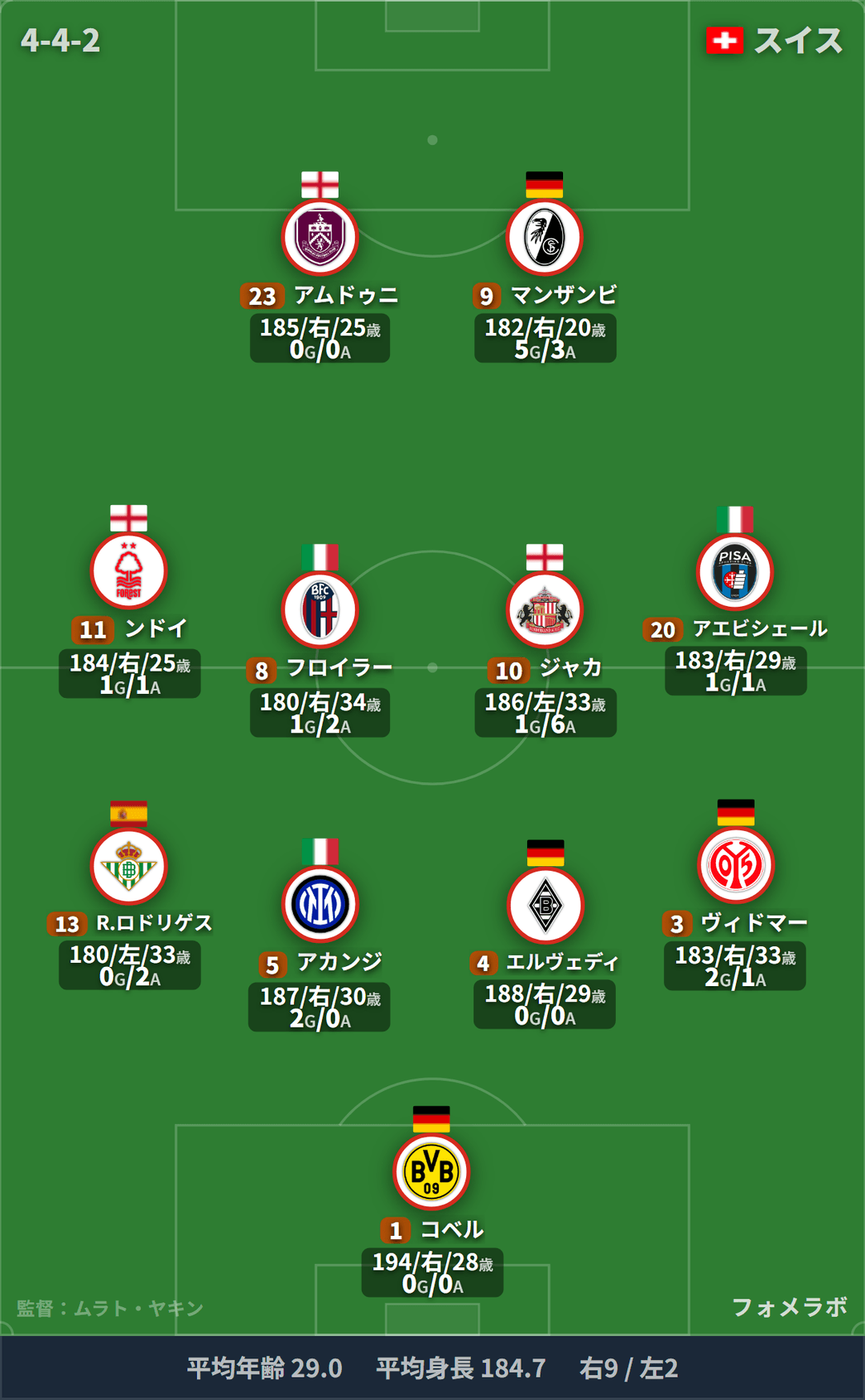 スイス代表 フォーメーション(4-4-2)・スタメン|スイス代表 vs オーストラリア代表
