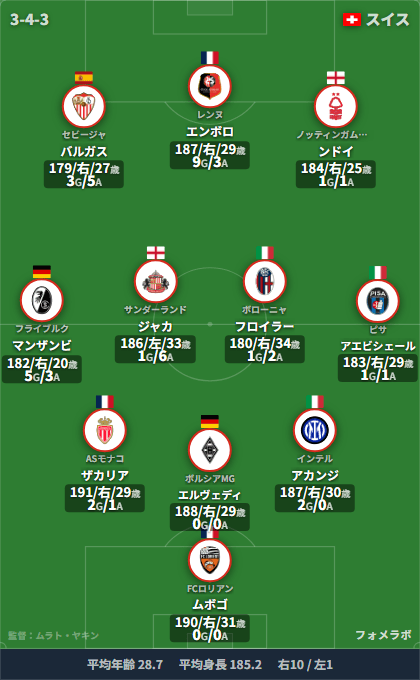 スイス代表 3-4-3 フォーメーション スタメン