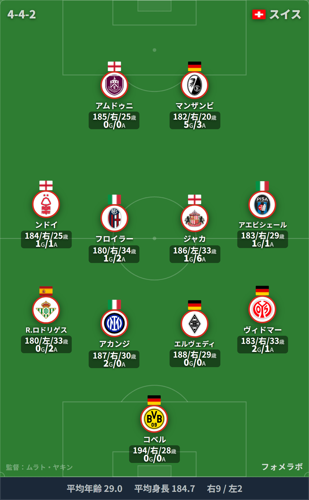 スイス代表 フォーメーション(4-4-2)・スタメン|スイス代表 vs オーストラリア代表