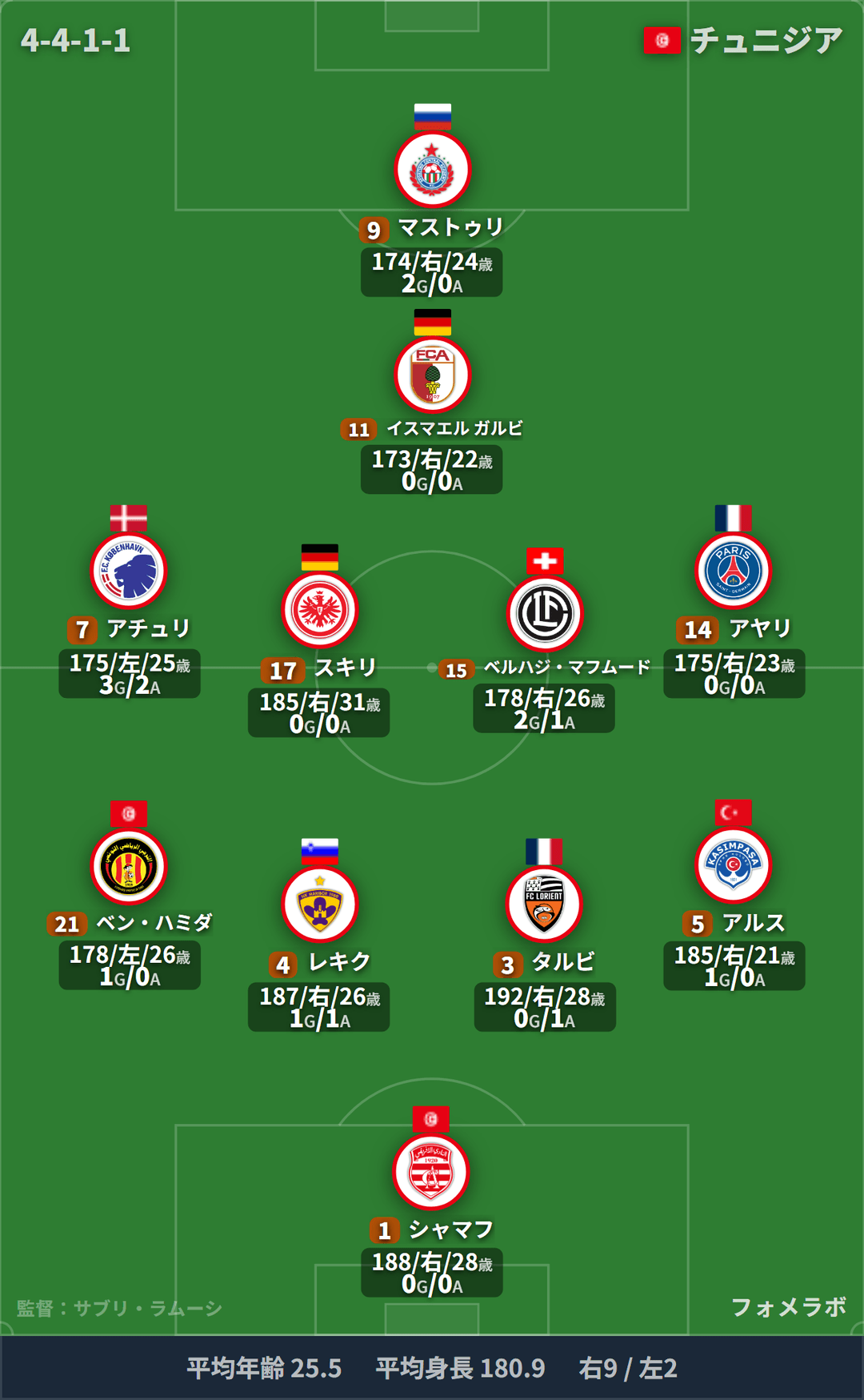 チュニジア代表 フォーメーション(4-4-1-1)・スタメン|ベルギー代表 vs チュニジア代表