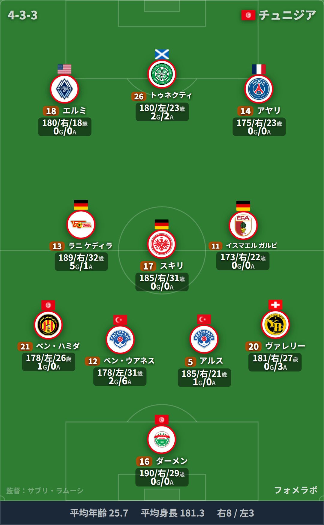 チュニジア代表 フォーメーション(4-3-3)・スタメン|チュニジア代表 vs ハイチ代表