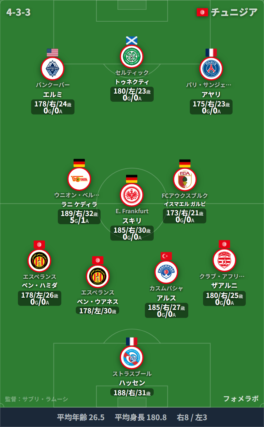 チュニジア代表 4-3-3 フォーメーション スタメン