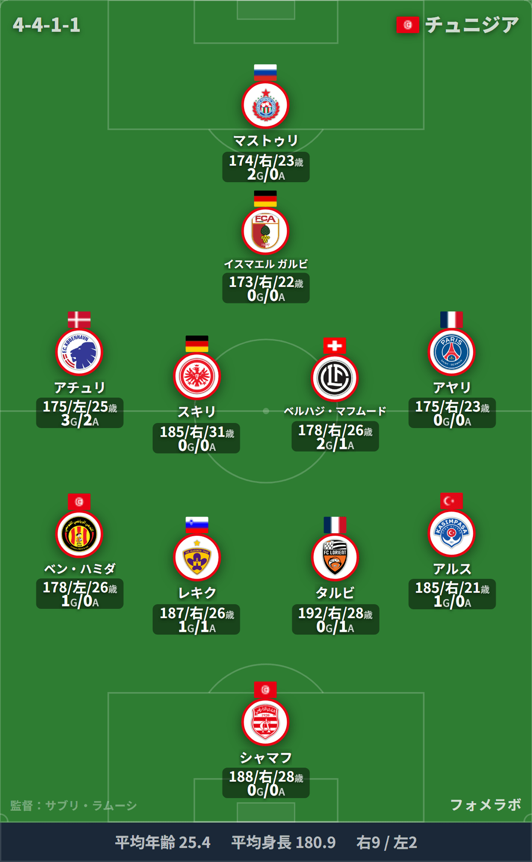 チュニジア代表 フォーメーション(4-4-1-1)・スタメン|ベルギー代表 vs チュニジア代表