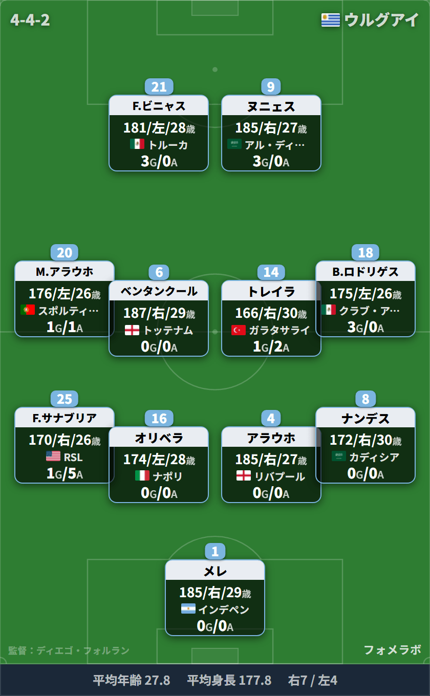 ウルグアイ代表 フォーメーション(4-4-2)・スタメン|日本代表 vs ウルグアイ代表