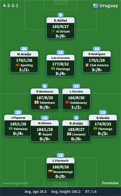 Uruguay formation (4-2-3-1) starting XI | South Korea vs Uruguay