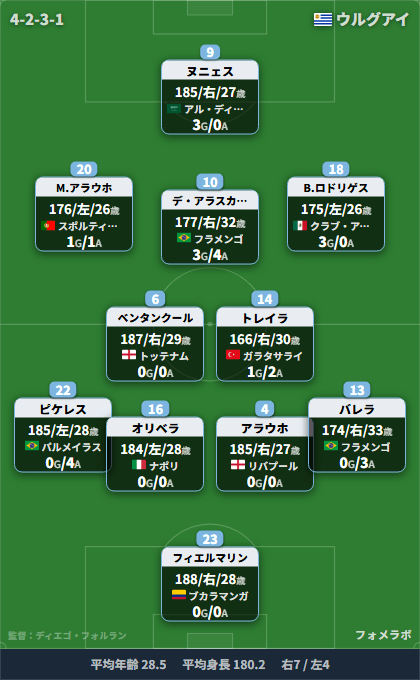 ウルグアイ代表 フォーメーション(4-2-3-1)・スタメン|韓国代表 vs ウルグアイ代表