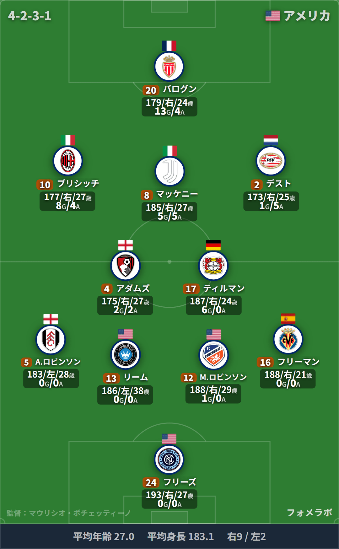 アメリカ代表 フォーメーション(4-2-3-1)・スタメン|アメリカ代表 vs ドイツ代表