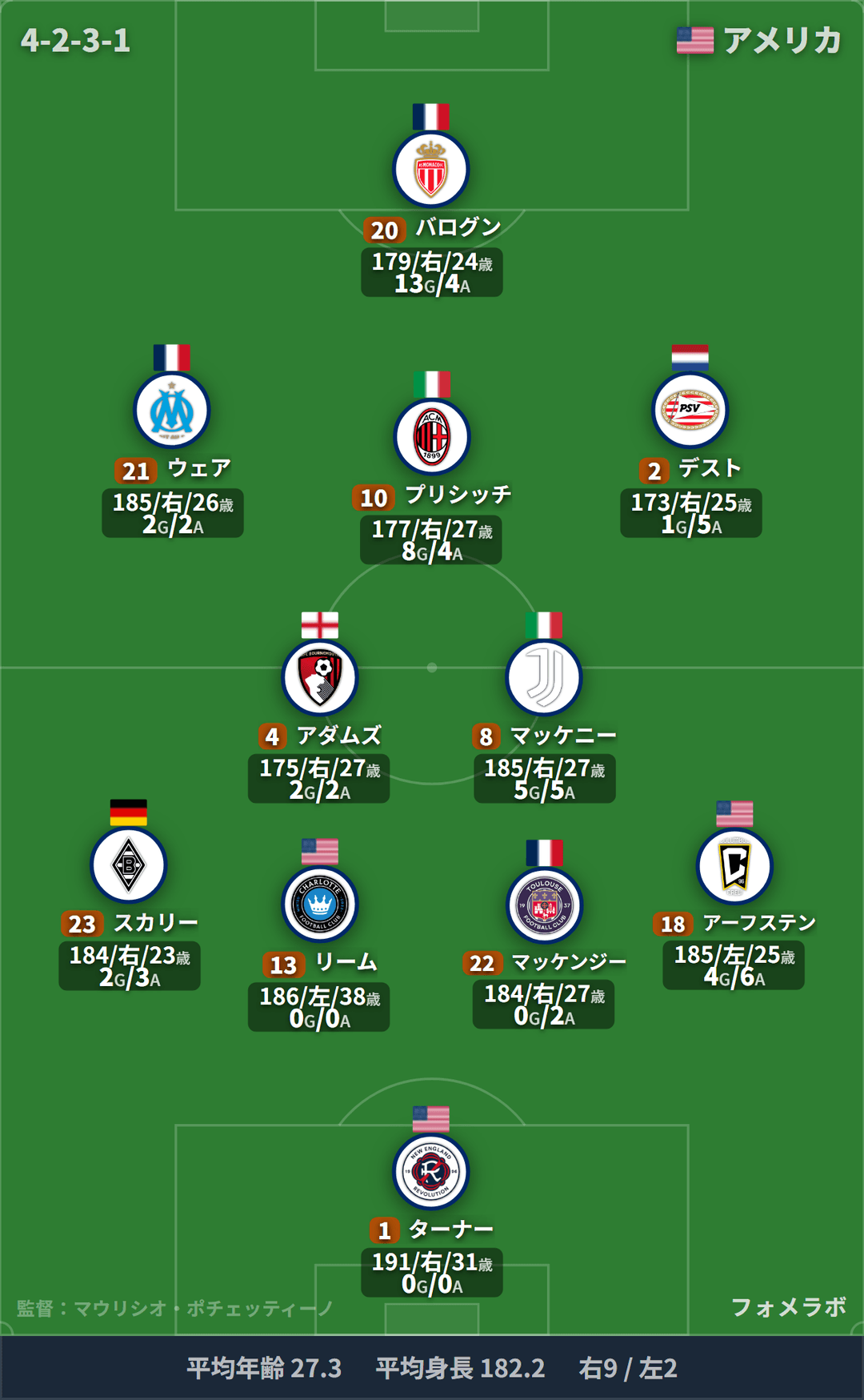 アメリカ代表 フォーメーション(4-2-3-1)・スタメン|アメリカ代表 vs ポルトガル代表