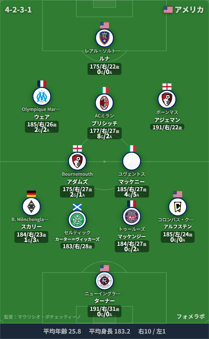 アメリカ代表 4-2-3-1 フォーメーション スタメン