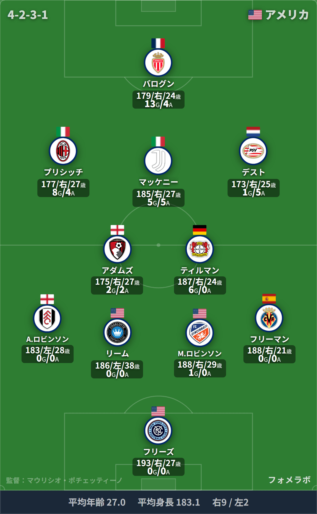 アメリカ代表 フォーメーション(4-2-3-1)・スタメン|アメリカ代表 vs ドイツ代表