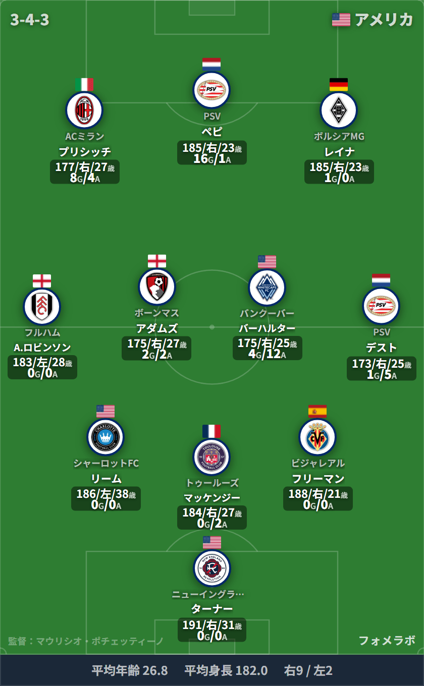 アメリカ代表 4-2-3-1 フォーメーション スタメン